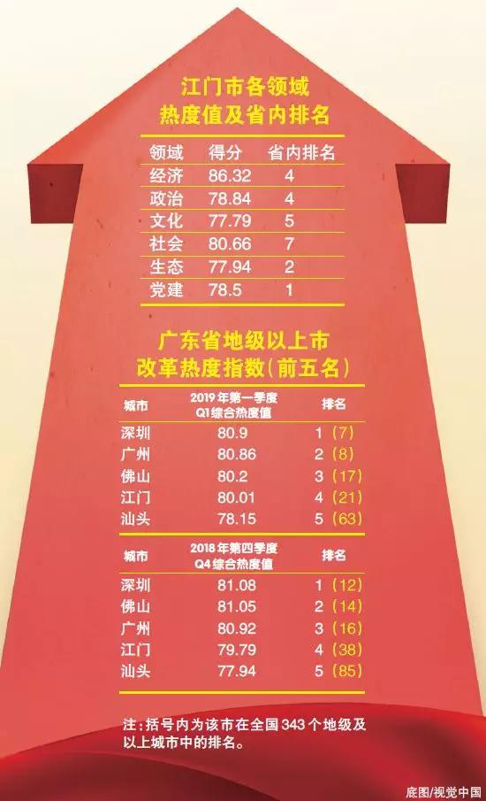 中國(guó)經(jīng)濟(jì)體制改革基金會(huì)重磅！江門(mén)改革熱度指數(shù)全省第4！今年還有這192項(xiàng)重點(diǎn)改革任務(wù)…                                        