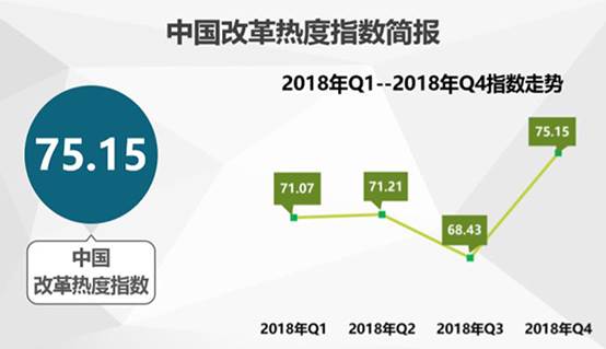 中國經濟體制改革基金會2018年四季度中國改革熱度指數(shù)公布：較三季度有顯著提升